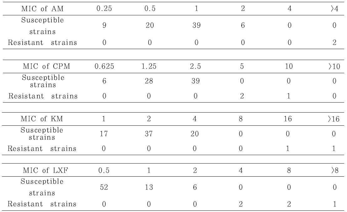 77개 임상균주의 4가지 항결핵약제 (AM, CPM, KM, LXF)에 대한 MIC 측정결과
