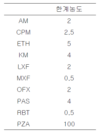 DAC system을 이용한 임상균주 77개에 대한 2차약제의 한계농도 값 : Amikacin (AM), Capreomycin (CPM), Ethionamide (ETH), kanamycin (KM), Levofloxacin (LXF), Moxifloxacin (MXF), Ofloxacin (OFX), P-aminosalicylic acid (PAS), Rifabutin (RBT), Pyrazinamide (PZA)