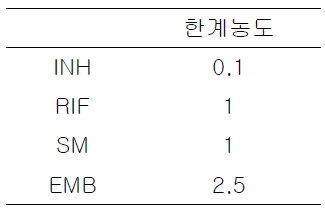 DAC system을 이용한 임상균주 129개에 대한 1차약제의 한계농도 값 : rifampicin(RIF), isoniazid (INH), ethambutol (EMB), streptomycin (SM)