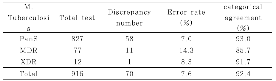 77개 임상균주에 대한 LJ배지법을 이용한 결과와 DAC system을 이용한 결과와의 합산 일치율 및 에러율 (2차약제) : Amikacin (AM), Capreomycin (CPM), Ethionamide (ETH), kanamycin (KM), Levofloxacin (LXF), Moxifloxacin (MXF), Ofloxacin (OFX), P-aminosalicylic acid (PAS), Rifabutin (RBT), Pyrazinamide (PZA)