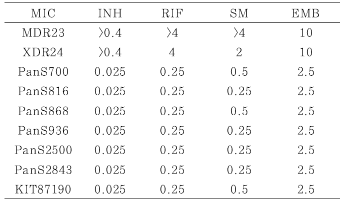 DAC chip을 이용한 임상균주의 1차약제의 MIC 값
