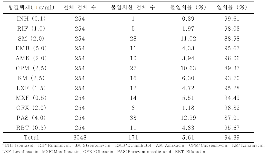 임상 검체를 이용한 LJ배지법(결핵연구원M-kit)과 비교 실험(전체 일치율)