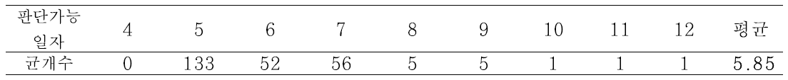 254개 임상균주에 대한 DST 결과를 얻기 위한 판단가능일자 분석