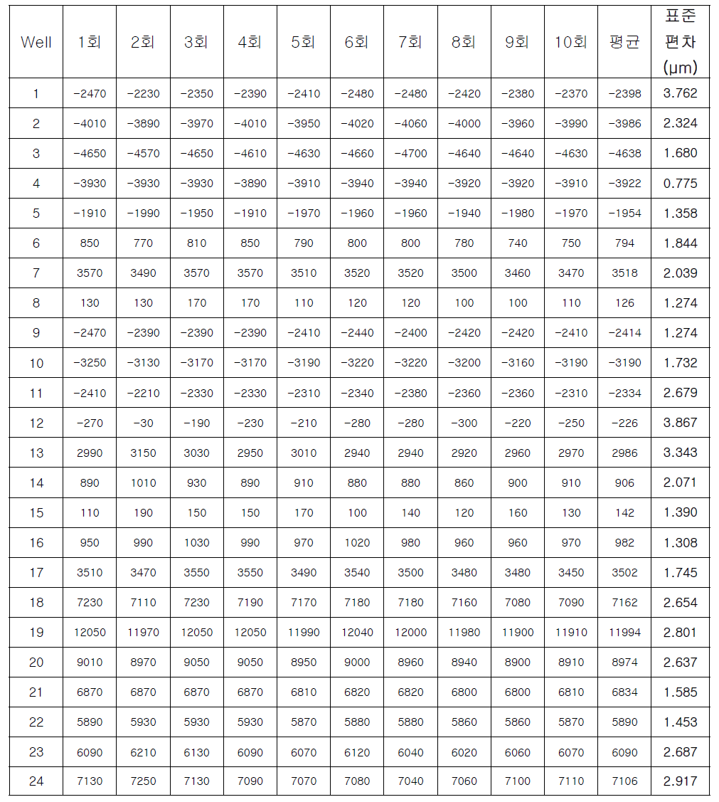 초점마크의 위치 정밀도 측정 결과