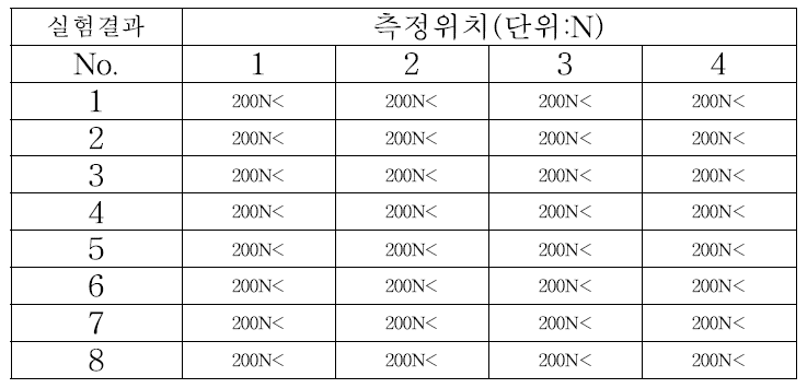 위치 및 샘플 별 접합 강도 측정 결과