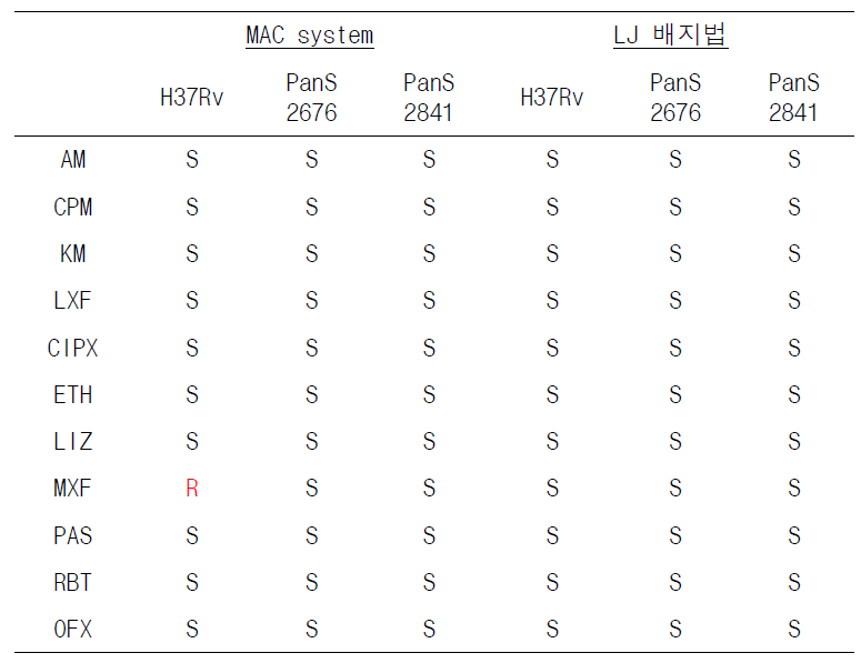 H37Rv, PanS 2676, PanS 2841 균주의 2차 약제에 대한 DST 결과비교