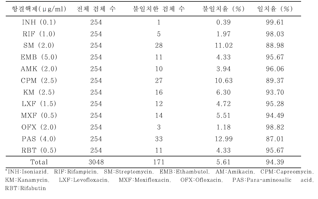 임상 검체를 이용한 LJ배지법(결핵연구원M-kit)과 비교 실험(전체 일치율)