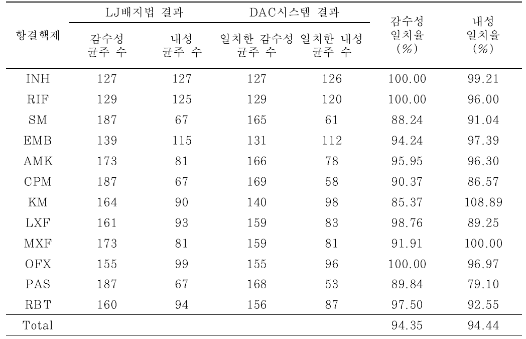 임상 검체를 이용한 LJ배지법(결핵연구원 M-kit)과 비교 실험(감수성 및 내성 일치율)