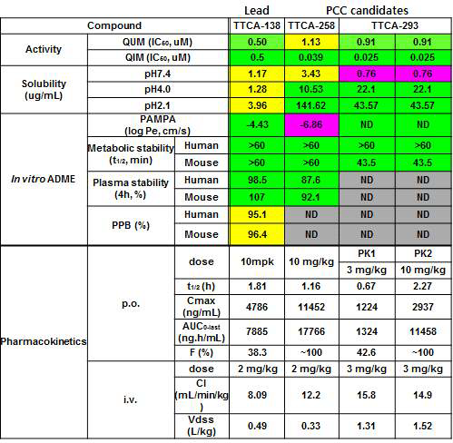 선도물질 및 2종의 전임상 후보물질에 대한 약물 profile