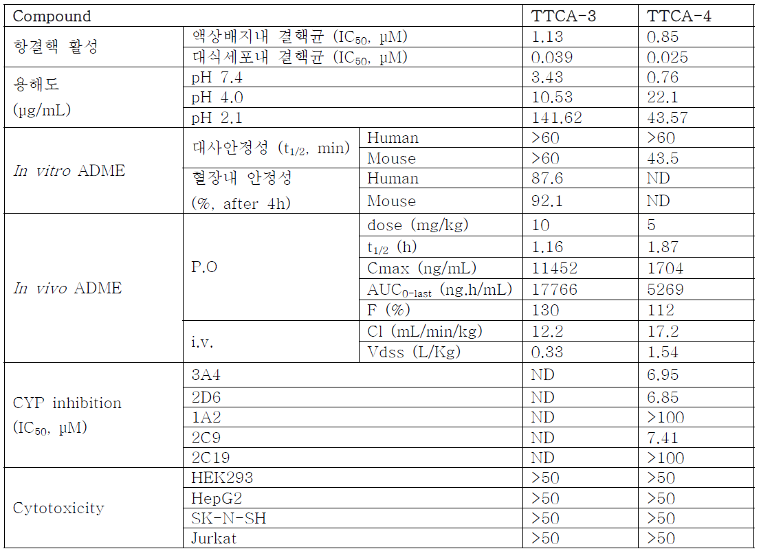 최적화를 통해 도출된 새로운 두 TTCA 선도물질의 특성