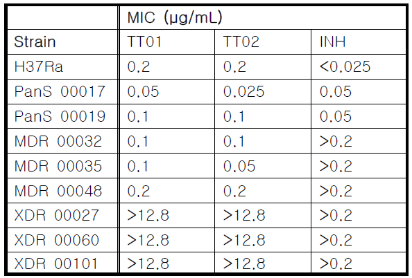 약제 내성 임상 분리 균주에 대한 TTCA 화합물의 활성