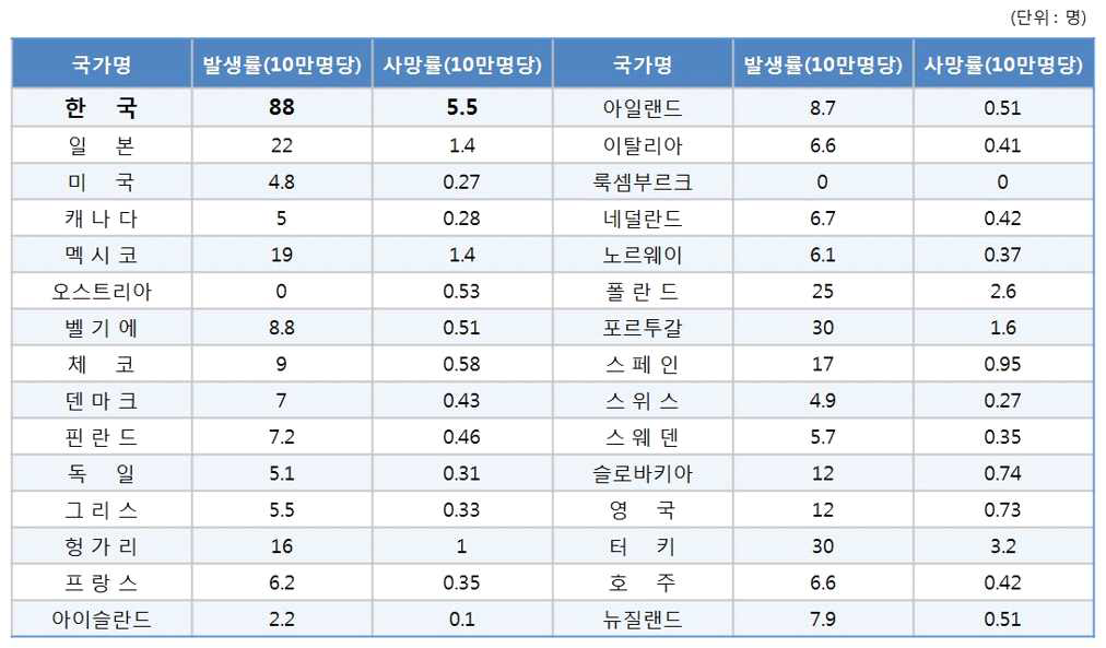 OECD 국가 인구 10만명당 결핵 발병률 및 사망률.