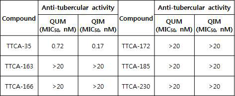 TTCA-01의 R3 변형에 따른 화합물의 항 결핵 활성