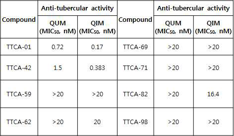 Linker 영역 변형에 따른 TTCA-01 유도체의 항 결핵활성