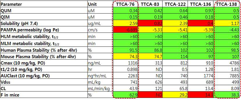 선도화합물 선별을 위한 TTCA 후보 화합물군의 in vivo PK properties 비교