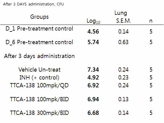 Balb/c mice에서 3일간 TTCA-138을 경구투여 후 측정한 폐에서의 CFU 수치