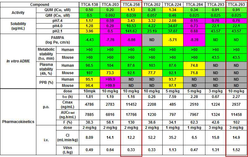 선도화합물 최적화로부터 도출된 TTCA화합물들의 in vitro/in vivo ADME property