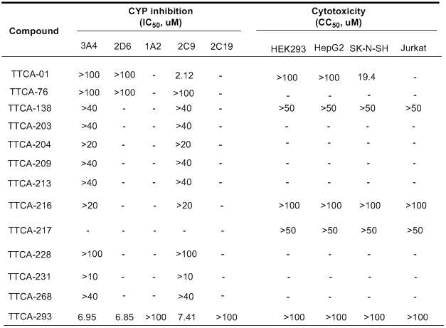 선도물질 및 2종의 최종 선별화합물을 포함한 TTCA화합물의 CYP inhibition 및 cytotoxicity 평가