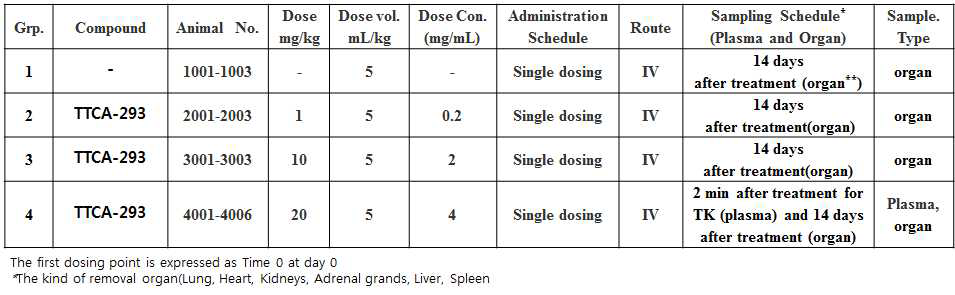 in vivo acute toxicity를 위한 실험 계획