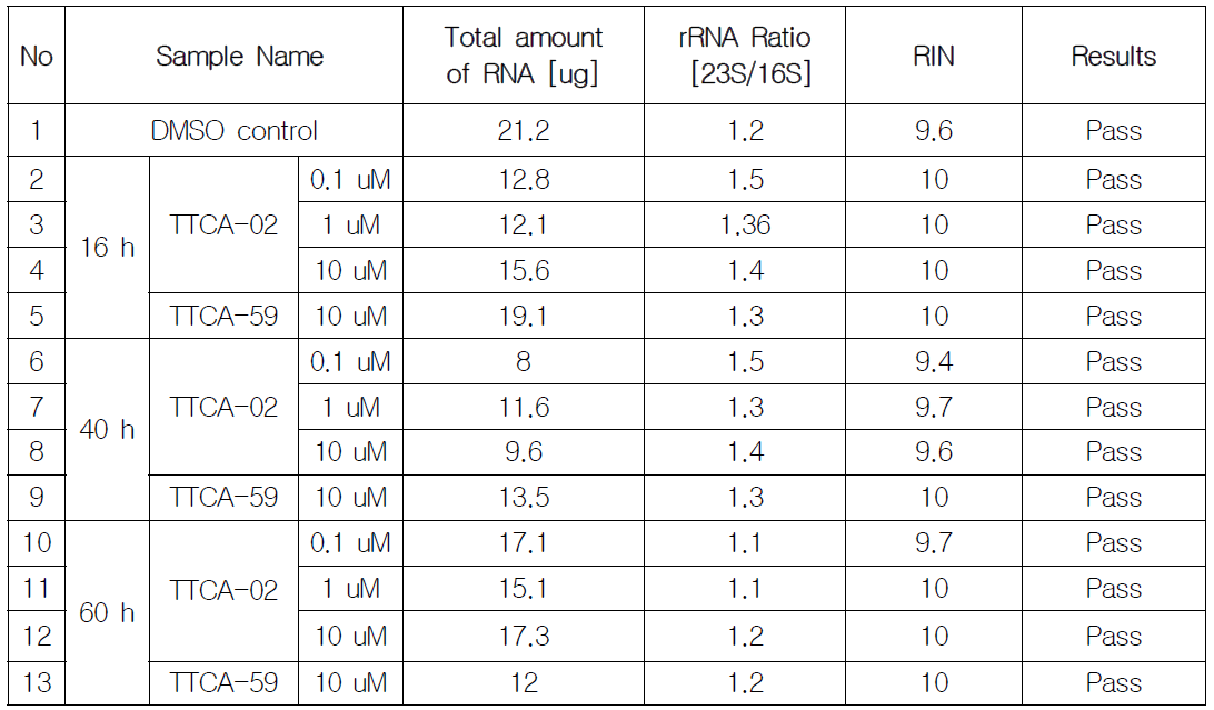 Total RNA의 정성자료