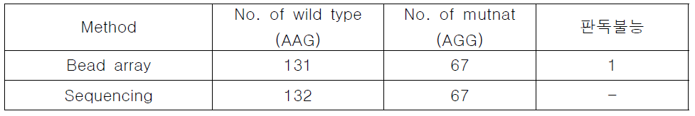 rpsL codon 43 분석 결과