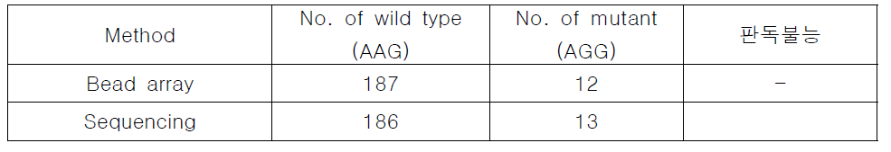 rpsL codon 43 분석 결과