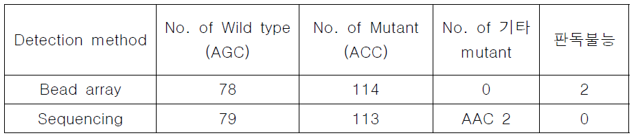 katG 315 SNP 분석 결과
