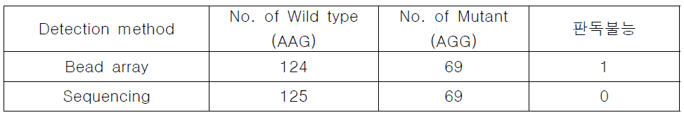 rpsL codon 43 분석 결과