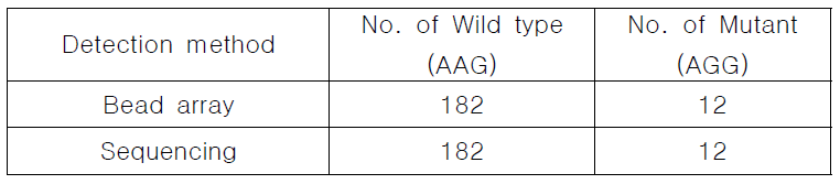 rpsL codon 43 분석 결과