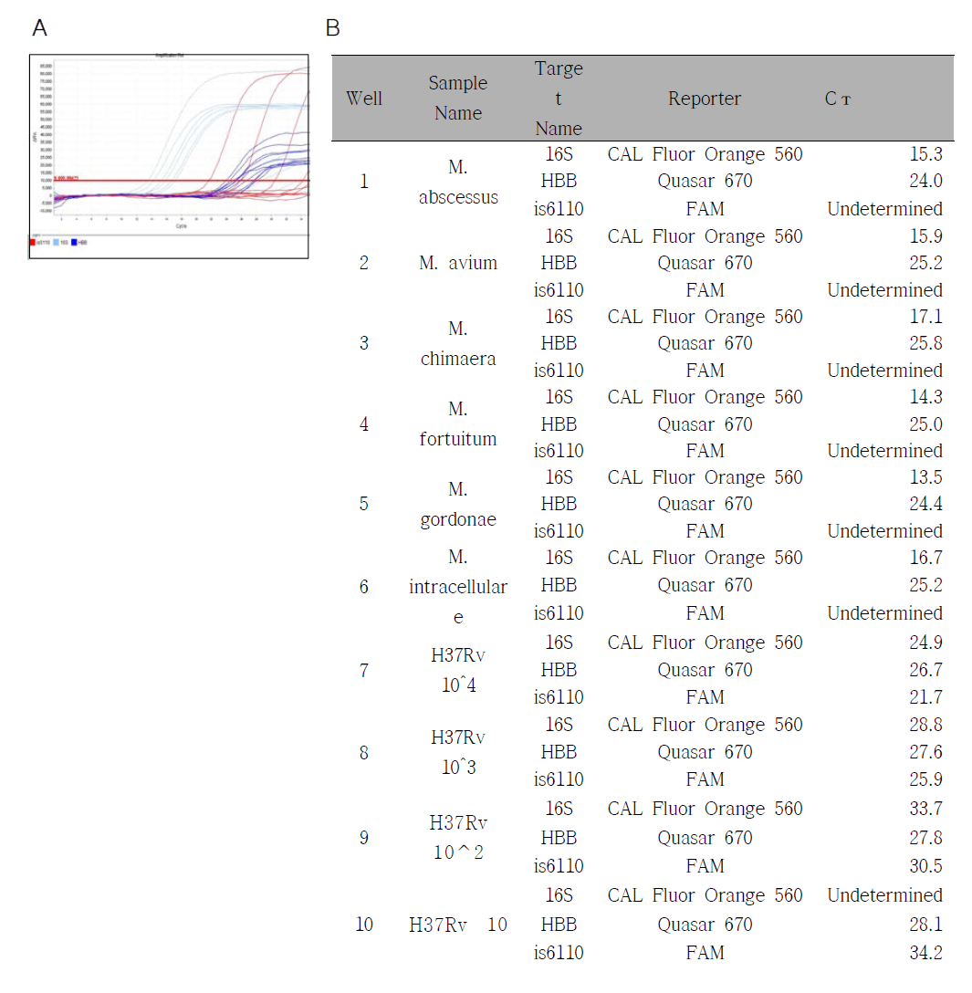 Real time PCR Kit