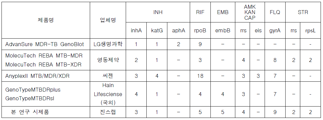 항결핵제 감수성검사 관련 제품들의 표적 돌연변이 SNP 수