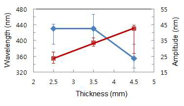 PDMS 슬랩의 두께가 나노패턴의 파장과 파고에 미치는 영향