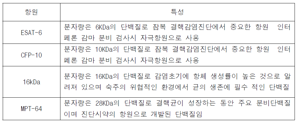 연구에서 사용한 결핵 항원의 종류와 그 특성