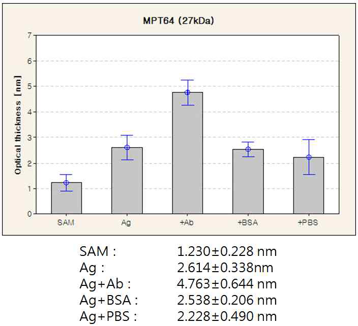 MPT64 (27 kDa) 항원-항체 반응 단계별 ellipsometric thickness