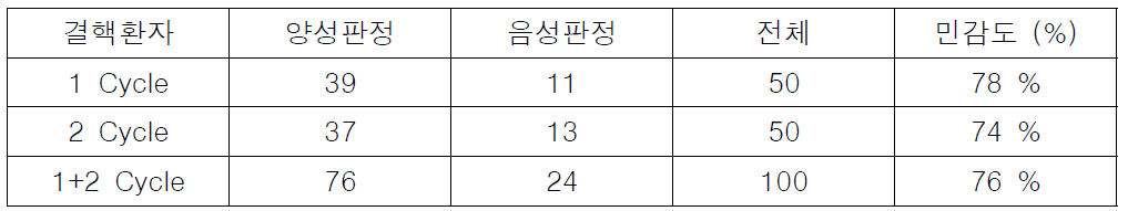 임상에서 증명된 활동성 결핵 환자 샘플의 민감도 검사