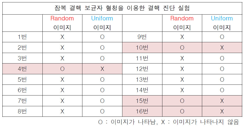 임상에서 증명된 잠복 결핵 보균자 샘플의 결핵 진단 실험