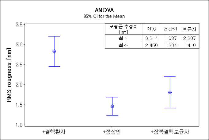 혈청 종류 별 반응에 따른 RMS roughness 값에 대한 ANOVA 검정