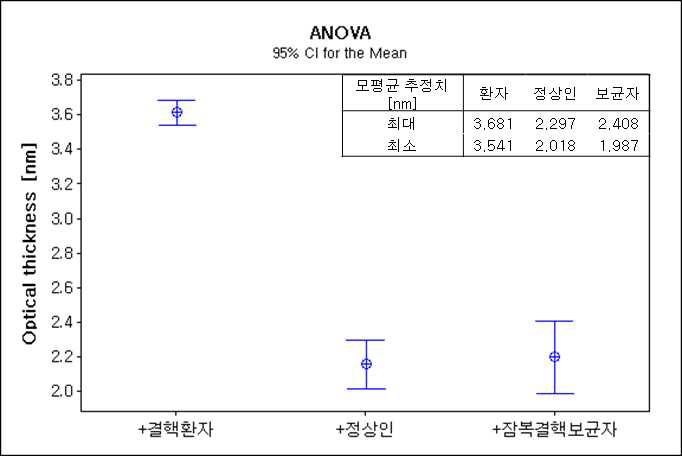 혈청 종류 별 반응에 따른 optical thickness 값에 대한 ANOVA 검정