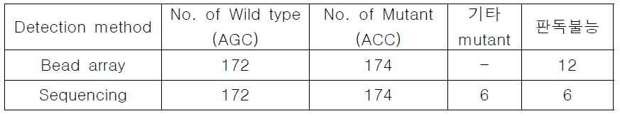 katG 315 SNP 분석 결과