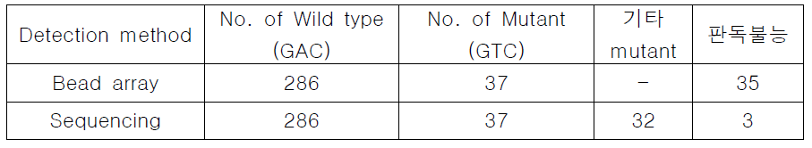 rpoB 516 SNP 분석 결과