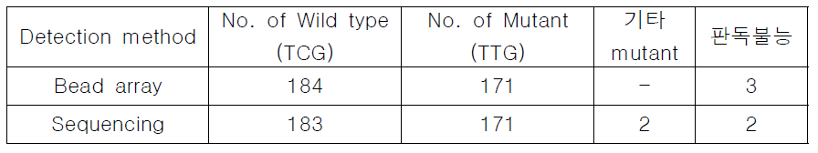 rpoB 531 SNP 분석 결과