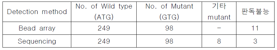 embB 306 SNP(1) 분석 결과