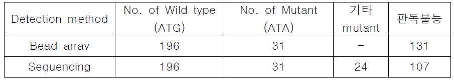 embB 306 SNP(2) 분석 결과