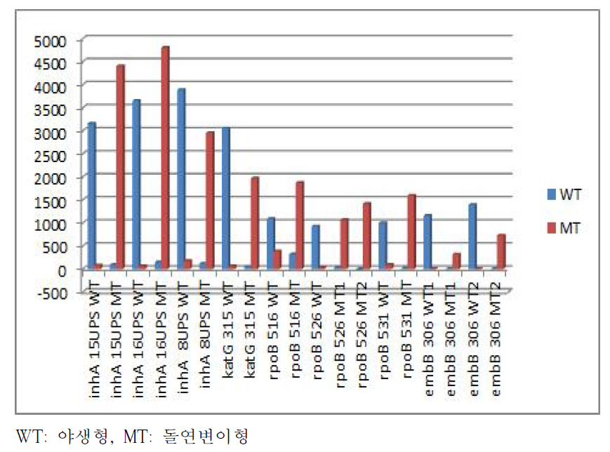 1차년도 luminex 분석기를 이용한 분석 결과