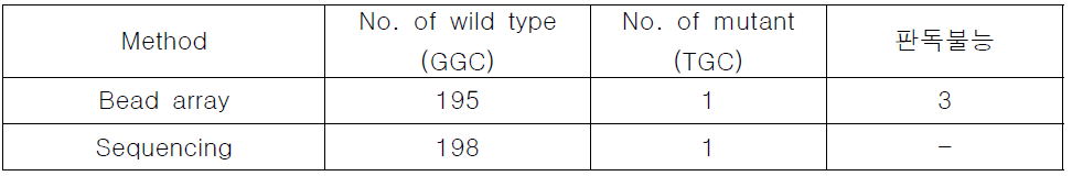 gyrA codon 88 분석 결과 (1)