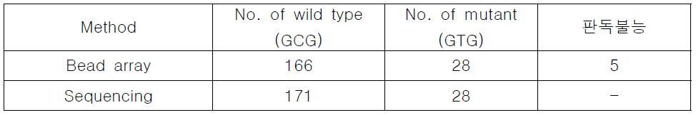 gyrA codon 90 분석 결과