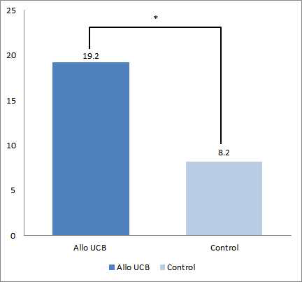 동종 타가제대혈 투여군(allo UCB) 와 대조군 (control) 에서의 6개월 시점의 GMFM 변화량 비교