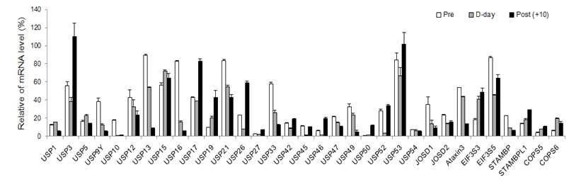 Multi-plex PCR : Relative level of mRNA in PBMCs
