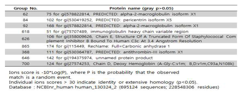 MALDI-TOF/MS를 통해 분석된 단백질