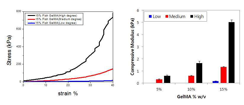 Fish GelMA Hydrogel의 기계적 강도 분석